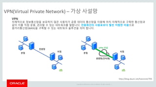 Copyright © 2014 Oracle and/or its affiliates. All rights reserved. |
VPN(Virtual Private Network) – 가상 사설망
VPN
자체적으로 정보통신망을 보유하지 않은 사용자가 공중 데이터 통신망을 이용해 마치 자체적으로 구축한 통신망과
같이 이를 직접 운용, 관리할 수 있는 네트워크를 말합니다. 전용회선의 사용료보다 훨씬 저렴한 비용으로
원거리통신망(WAN)을 구축할 수 있는 네트워크 솔루션을 의미 합니다.
http://blog.daum.net/haionnet/705
 