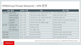 Copyright © 2014 Oracle and/or its affiliates. All rights reserved. |
VPN(Virtual Private Network) – VPN 종류
http://www.zdnet.co.kr/news/news_view.asp?artice_id=00000039133923&type=det&re=
VPN 종류 암호화 부분 기능 참고사항
IPSec기반 Site-to-Site Layer 3 이상 인트라넷 또는 외부 네트워크 접속 제공 가장 기본적인 IPSec VPN
Remote-Access Layer 3 이상 VPN Client S/W 를 이용한 접속 집에서 회사 접속시 사용
GRE over IPSec Layer 3 이상 인트라넷 또는 외부 네트워크 접속 제공 터널링을 이용한 VPN
DMVNPN Layer 3 이상 규모가 큰 VPN 설정시 사용 본사와 다수의 지사 간의 VPN 구축시 사용
EasyVPN Layer 3 이상 라우터가 VPN 서버 역할을 수행함 Client의 설정이 간단함
SSL기반 Clientless SSL Layer 5 이상 웹브라우저 활용 전자상거래 용도
Thin Client Layer 5 이상 TCP에서만 지원 전자상거래 용도
SSL VPN Client Layer 5 이상 자바 애플릿 사용 전자상거래 용도
PPTP VPN Layer 2 이상 PC와 본사간의 통신 외부근무 사원의 내부망 접속 허용
L2TP VPN Layer 2 이상 PC와 본사간의 통신 외부근무 사원의 내부망 접속 허용
MPLS VPN 암호화 기능 없음 본사와 지사간 통신 IPSec VPN과 동시에 사용
 
