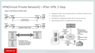 Copyright © 2014 Oracle and/or its affiliates. All rights reserved. |
VPN(Virtual Private Network) – IPSec VPN, 5 Step
Step 3: IKE Phase 2 (IPSec SA)
 Negotiates IPSec security parameters and IPSec transform sets
 Establishes IPSec SAs
 Periodically renegotiates IPSec SAs to ensure security
 Optionally performs an additional DH exchange
 