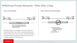 Copyright © 2014 Oracle and/or its affiliates. All rights reserved. |
VPN(Virtual Private Network) – IPSec VPN, 5 Step
Step 4: Data Transfer Step 5: IPSec Tunnel Termination
After IKE Phase 2 is complete and quick mode has
established IPSec SAs, traffic is exchanged between
Hosts A and B via a secure tunnel. Interesting traffic is
encrypted and decrypted according to the security
services specified in the IPSec SA
 