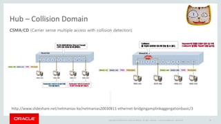 Copyright © 2014 Oracle and/or its affiliates. All rights reserved. |
Hub – Collision Domain
Oracle Confidential – Restricted 34
http://www.slideshare.net/netmanias-ko/netmanias20030811-ethernet-bridgingamplinkaggergationbasic/3
CSMA/CD (Carrier sense multiple access with collision detection)
 
