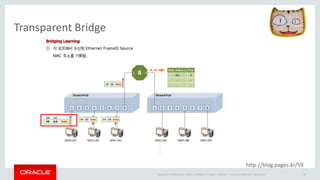Copyright © 2014 Oracle and/or its affiliates. All rights reserved. |
Transparent Bridge
Oracle Confidential – Restricted 36
http://blog.pages.kr/59
 