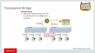 Copyright © 2014 Oracle and/or its affiliates. All rights reserved. |
Transparent Bridge
Oracle Confidential – Restricted 37
http://blog.pages.kr/59
 