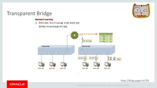 Copyright © 2014 Oracle and/or its affiliates. All rights reserved. |
Transparent Bridge
Oracle Confidential – Restricted 38
http://blog.pages.kr/59
 