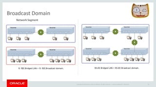 Copyright © 2014 Oracle and/or its affiliates. All rights reserved. |
Broadcast Domain
Oracle Confidential – Restricted 39
Network Segment
 