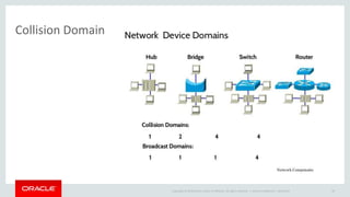 Copyright © 2014 Oracle and/or its affiliates. All rights reserved. |
Collision Domain
Oracle Confidential – Restricted 49
 