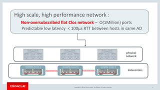 Copyright © 2016, Oracle and/or its affiliates. All rights reserved.
High scale, high performance network :
Non-oversubscribed flat Clos network – O(1Million) ports
Predictable low latency < 100µs RTT between hosts in same AD
5
Availability Domain 2
datacenters
Availability Domain 1 Availability Domain 3
physical
network
 