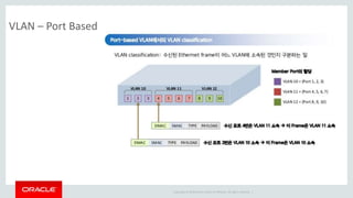 Copyright © 2014 Oracle and/or its affiliates. All rights reserved. |
VLAN – Port Based
 