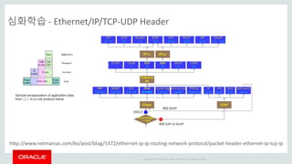 Copyright © 2014 Oracle and/or its affiliates. All rights reserved. |
심화학습 - Ethernet/IP/TCP-UDP Header
Sample encapsulation of application data
from UDP to a Link protocol frame
http://www.netmanias.com/ko/post/blog/5372/ethernet-ip-ip-routing-network-protocol/packet-header-ethernet-ip-tcp-ip
 