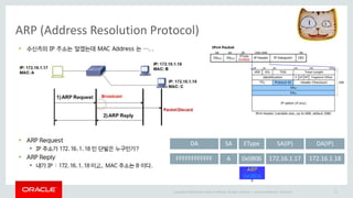 Copyright © 2014 Oracle and/or its affiliates. All rights reserved. |
ARP (Address Resolution Protocol)
Oracle Confidential – Restricted 57
DA SA EType SA(IP) DA(IP)
FFFFFFFFFFFF A 0x0806 172.16.1.17 172.16.1.18
 