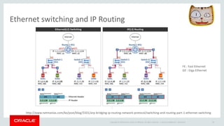 Copyright © 2014 Oracle and/or its affiliates. All rights reserved. |
Ethernet switching and IP Routing
Oracle Confidential – Restricted 58
http://www.netmanias.com/ko/post/blog/5501/arp-bridging-ip-routing-network-protocol/switching-and-routing-part-1-ethernet-switching
FE : Fast Ethernet
GE : Giga Ethernet
 