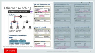 Copyright © 2014 Oracle and/or its affiliates. All rights reserved. |
Ethernet switching
Oracle Confidential – Restricted 60
http://www.netmanias.com/ko/post/blog/5501/arp-bridging-ip-routing-network-protocol/switching-and-routing-part-1-ethernet-switching
 