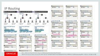 Copyright © 2014 Oracle and/or its affiliates. All rights reserved. |
IP Routing
Oracle Confidential – Restricted 63
참고 : FIB(Forwrading Information Base) 는 RIB(Routing Information Base)의 Subset
일반적으로 Dynamic/Static Routing 에 의해서 발견된 네트워크 정보가 모인것을 RIB 라 하고, 이중에서도 실제 Forwarding 에서 사용되는 정보를 FIB 라함
 