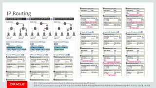 Copyright © 2014 Oracle and/or its affiliates. All rights reserved. |
IP Routing
Oracle Confidential – Restricted 64
참고 : FIB(Forwrading Information Base) 는 RIB(Routing Information Base)의 Subset
일반적으로 Dynamic/Static Routing 에 의해서 발견된 네트워크 정보가 모인것을 RIB 라 하고, 이중에서도 실제 Forwarding 에서 사용되는 정보를 FIB 라함
 