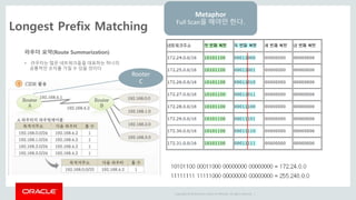 Copyright © 2014 Oracle and/or its affiliates. All rights reserved. |
Longest Prefix Matching
라우더 요약(Route Summarization)
• 라우터는 많은 네트워크들을 대표하는 하나의
공통적인 숫자를 가질 수 있을 것이다
Rooter
C
Metaphor
Full Scan을 해야만 한다.
 