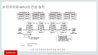 Copyright © 2014 Oracle and/or its affiliates. All rights reserved. |
IP 라우터와 MPLS의 전송 동작
그림 기존 라우터의 데이터 전송 동작 과정
 