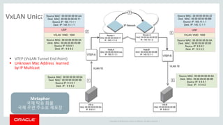 Copyright © 2014 Oracle and/or its affiliates. All rights reserved. |
VxLAN Unicast flow
 VTEP (VxLAN Tunnel End Point)
 Unknown Mac Address learned
by IP Multicast
Metaphor
국제 탁송 화물
국제 우편 주소로 제포장
 