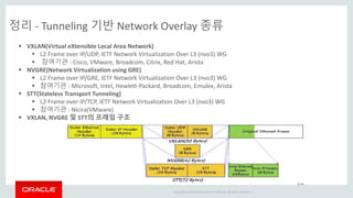 Copyright © 2014 Oracle and/or its affiliates. All rights reserved. |
정리 - Tunneling 기반 Network Overlay 종류
 VXLAN(Virtual eXtensible Local Area Network)
 L2 Frame over IP/UDP, IETF Network Virtualization Over L3 (nvo3) WG
 참여기관 : Cisco, VMware, Broadcom, Citrix, Red Hat, Arista
 NVGRE(Network Virtualization using GRE)
 L2 Frame over IP/GRE, IETF Network Virtualization Over L3 (nvo3) WG
 참여기관 : Microsoft, Intel, Hewlett-Packard, Broadcom, Emulex, Arista
 STT(Stateless Transport Tunneling)
 L2 Frame over IP/TCP, IETF Network Virtualization Over L3 (nvo3) WG
 참여기관 : Nicira(VMware)
 VXLAN, NVGRE 및 STT의 프레임 구조
 