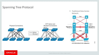 Copyright © 2014 Oracle and/or its affiliates. All rights reserved. |
Spanning Tree Protocol
 Traditional Data Center
Network
 