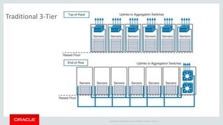 Copyright © 2014 Oracle and/or its affiliates. All rights reserved. |
Traditional 3-Tier
 