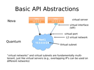 Basic API Abstractions
                        VM1              VM2                virtual server
Nova                  10.0.0.2         10.0.0.3
                                                          virtual interface
                                                          (VIF)

                                                     virtual port
                                                       L2 virtual network
                            Net1
Quantum                  10.0.0.0/24
                                                  Virtual subnet



“virtual networks” and virtual subnets are fundamentally multi-
tenant, just like virtual servers (e.g., overlapping IP's can be used on
different networks)
 