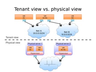 Tenant view vs. physical view
                VM                        VM                         VM
                A1                       A2 B1                       B2




                              Net A
                                                         Net B
                           10.0.0.0/24
                                                       9.0.0.0/24
Tenant view

Physical view        Physical server 1           Physical server 2

                      VM         VM                    VM
                      A1         B2                   A2 B1

                        Hypervisor                  Hypervisor
 