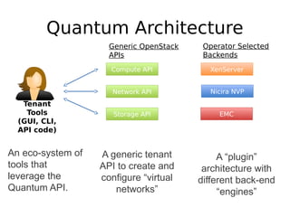 Quantum Architecture
                     Generic OpenStack    Operator Selected
                     APIs                 Backends
                     Compute API           XenServer


                      Network API          Nicira NVP
   Tenant
    Tools             Storage API             EMC
  (GUI, CLI,
  API code)


An eco-system of   A generic tenant           A “plugin”
tools that         API to create and      architecture with
leverage the       configure “virtual    different back-end
Quantum API.          networks”               “engines”
 