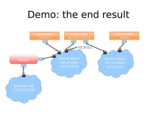 Demo: the end result
                TenantA-VM1          TenantA-VM2            TenantA-VM3
                  10.0.0.3         10.0.0.4 9.0.0.3            9.0.0.4


                                         172.31.0.3



   Router                     Tenant demo             Tenant demo
                               net private            net private2
                               10.0.0.0/24             9.0.0.0/24




 External net
172.31.0.0/24
 