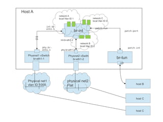 Host A
                          network A
                          local Vlan ID 1                    network C
                                                             local Vlan ID 3

                int-br-
                eth1-1                                            patch-tun
                                            br-int                                    patch-port

         ve
         th                int-br-eth1-2
                                                network B
                                                local Vlan ID 2
              phy-br-                                                                   patch-int
              eth1-1        phy-br-eth1-2

   Physnet1 vSwitch                Physnet2 vSwith
      br-eth1-1                       br-eth1-2                                br-tun
                                                                                GRE




   Physical net1                  physical net2
   vlan ID 1000                                                                               host B
                                  Flat


                                                                                              host C



                                                                                              host C
 