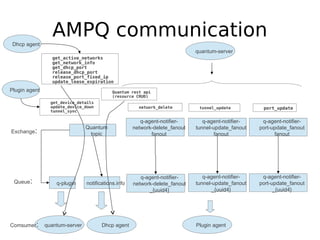 Dhcp agent
                 AMPQ communication
                                                                             quantum-server
                 get_active_networks
                 get_network_info
                 get_dhcp_port
                 release_dhcp_port
                 release_port_fixed_ip
                 update_lease_expiration
Plugin agent                                Quantum rest api
                                            (resource CRUD)
                 get_device_details
                 update_device_down                    network_delete         tunnel_update          port_update
                 tunnel_sync

                                                        q-agent-notifier-       q-agent-notifier-    q-agent-notifier-
                                Quantum              network-delete_fanout   tunnel-update_fanout   port-update_fanout
Exchange:                        topic                      fanout                   fanout               fanout




                                                        q-agent-notifier-       q-agent-notifier-    q-agent-notifier-
 Queue:            q-plugin     notifications.info   network-delete_fanout   tunnel-update_fanout   port-update_fanout
                                                           _{uuid4}                 _{uuid4}              _{uuid4}




Comsumer:      quantum-server          Dhcp agent                            Plugin agent
 