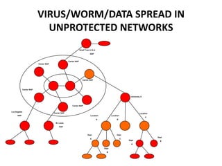 VIRUS/WORM/DATA SPREAD IN
                            UNPROTECTED NETWORKS
                                                                    Small Town U.S.A.

                                                                               NAP



                                                      Carrier NAP
                          Carrier NAP




                                                                       Carrier NAP




            Carrier NAP


                                                                                                                   University X



                                                          Carrier NAP


Los Angeles
                                        Carrier NAP                                                                         Location
      NAP                                                                      Location            Location
                                                                                                                                  C
                                                                                        A               B
                                         St. Louis

                                             NAP



                                                                            Dept                        Dept
                                                                                                                                       Dept
                                                                               A                              C
                                                                                                                  Dept                   B
                                                                                                                    A

                                                                                            Dept

                                                                                              B
 