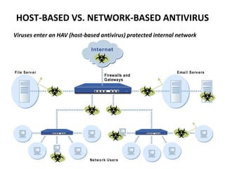 HOST-BASED VS. NETWORK-BASED ANTIVIRUS
Viruses enter an HAV (host-based antivirus) protected internal network
 