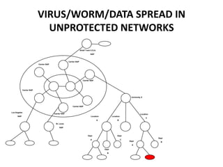 VIRUS/WORM/DATA SPREAD IN
                            UNPROTECTED NETWORKS
                                                                    Small Town U.S.A.

                                                                               NAP



                                                      Carrier NAP
                          Carrier NAP




                                                                       Carrier NAP




            Carrier NAP


                                                                                                                   University X



                                                          Carrier NAP


Los Angeles
                                        Carrier NAP                                                                         Location
      NAP                                                                      Location            Location
                                                                                                                                  C
                                                                                        A               B
                                         St. Louis

                                             NAP



                                                                            Dept                        Dept
                                                                                                                                       Dept
                                                                               A                              C
                                                                                                                  Dept                   B
                                                                                                                    A

                                                                                            Dept

                                                                                              B
 