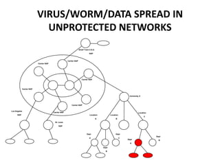 VIRUS/WORM/DATA SPREAD IN
                            UNPROTECTED NETWORKS
                                                                    Small Town U.S.A.

                                                                               NAP



                                                      Carrier NAP
                          Carrier NAP




                                                                       Carrier NAP




            Carrier NAP


                                                                                                                   University X



                                                          Carrier NAP


Los Angeles
                                        Carrier NAP                                                                         Location
      NAP                                                                      Location            Location
                                                                                                                                  C
                                                                                        A               B
                                         St. Louis

                                             NAP



                                                                            Dept                        Dept
                                                                                                                                       Dept
                                                                               A                              C
                                                                                                                  Dept                   B
                                                                                                                    A

                                                                                            Dept

                                                                                              B
 
