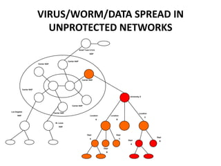VIRUS/WORM/DATA SPREAD IN
                            UNPROTECTED NETWORKS
                                                                    Small Town U.S.A.

                                                                               NAP



                                                      Carrier NAP
                          Carrier NAP




                                                                       Carrier NAP




            Carrier NAP


                                                                                                                   University X



                                                          Carrier NAP


Los Angeles
                                        Carrier NAP                                                                         Location
      NAP                                                                      Location            Location
                                                                                                                                  C
                                                                                        A               B
                                         St. Louis

                                             NAP



                                                                            Dept                        Dept
                                                                                                                                       Dept
                                                                               A                              C
                                                                                                                  Dept                   B
                                                                                                                    A

                                                                                            Dept

                                                                                              B
 