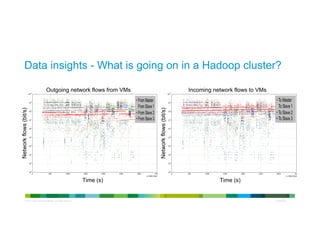 © 2013 Cisco and/or its affiliates. All rights reserved.
Cisco
Confidential
Data insights - What is going on in a Hadoop cluster?
Networkflows(bit/s)
Outgoing network flows from VMs
Time (s) Time (s)
Incoming network flows to VMs
Networkflows(bit/s)
 