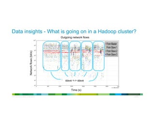 © 2013 Cisco and/or its affiliates. All rights reserved.
Cisco
Confidential
Data insights - What is going on in a Hadoop cluster?
Time (s)
Networkflows(bit/s)
Outgoing network flows
slave <-> slave
 