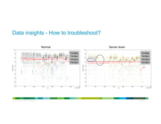 © 2013 Cisco and/or its affiliates. All rights reserved.
Cisco
Confidential
Data insights - How to troubleshoot?
Normal Server down
 