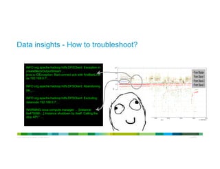 © 2013 Cisco and/or its affiliates. All rights reserved.
Cisco
Confidential
Data insights - How to troubleshoot?
INFO org.apache.hadoop.hdfs.DFSClient: Exception in
createBlockOutputStream …
java.io.IOException: Bad connect ack with firstBadLink
as 192.168.0.7:…
INFO org.apache.hadoop.hdfs.DFSClient: Abandoning
blk_…
INFO org.apache.hadoop.hdfs.DFSClient: Excluding
datanode 192.168.0.7:…
WARNING nova.compute.manager … [instance:
6a475088-...] Instance shutdown by itself. Calling the
stop API." …
 