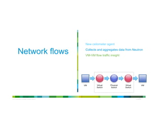 © 2013 Cisco and/or its affiliates. All rights reserved.
Cisco
Confidential
Network flows
New ceilometer agent
Collects and aggregates data from Neutron
VM-VM flow traffic insight
 