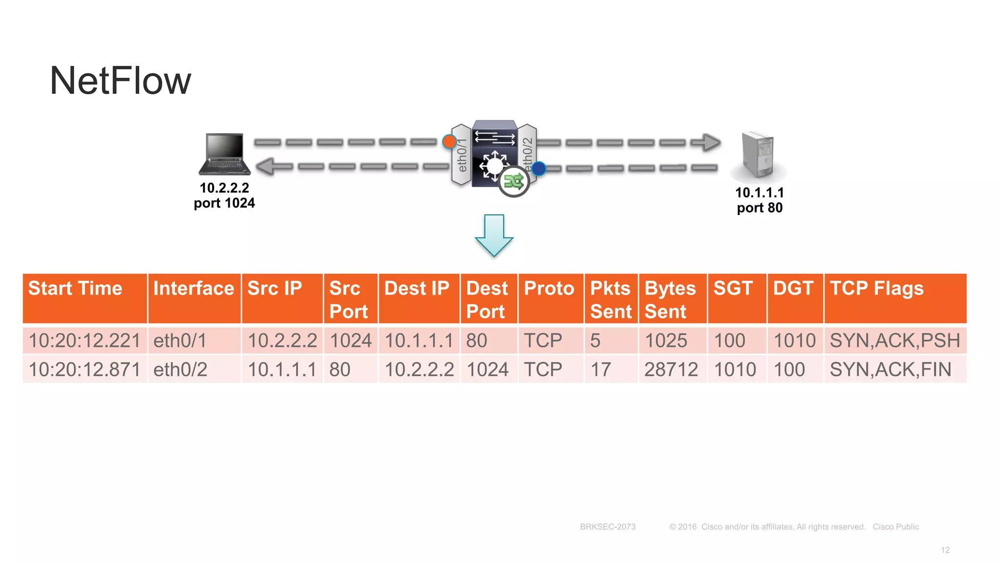 NetFlow
10.2.2.2
port 1024
10.1.1.1
port 80
eth0/1
eth0/2
Start Time Interface Src IP Src
Port
Dest IP Dest
Port
Proto Pkts
Sent
Bytes
Sent
SGT DGT TCP Flags
10:20:12.221 eth0/1 10.2.2.2 1024 10.1.1.1 80 TCP 5 1025 100 1010 SYN,ACK,PSH
10:20:12.871 eth0/2 10.1.1.1 80 10.2.2.2 1024 TCP 17 28712 1010 100 SYN,ACK,FIN
Start Time Interface Src IP Src
Port
Dest IP Dest
Port
Proto Pkts
Sent
Bytes
Sent
SGT DGT TCP Flags
10:20:12.221 eth0/1 10.2.2.2 1024 10.1.1.1 80 TCP 5 1025 100 1010 SYN,ACK,PSH
 