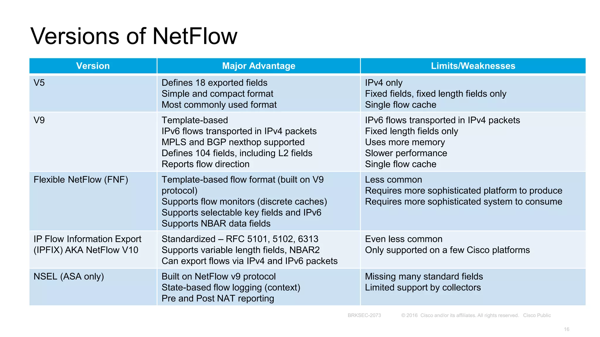 Versions of NetFlow
Version Major Advantage Limits/Weaknesses
V5 Defines 18 exported fields
Simple and compact format
Most commonly used format
IPv4 only
Fixed fields, fixed length fields only
Single flow cache
V9 Template-based
IPv6 flows transported in IPv4 packets
MPLS and BGP nexthop supported
Defines 104 fields, including L2 fields
Reports flow direction
IPv6 flows transported in IPv4 packets
Fixed length fields only
Uses more memory
Slower performance
Single flow cache
Flexible NetFlow (FNF) Template-based flow format (built on V9
protocol)
Supports flow monitors (discrete caches)
Supports selectable key fields and IPv6
Supports NBAR data fields
Less common
Requires more sophisticated platform to produce
Requires more sophisticated system to consume
IP Flow Information Export
(IPFIX) AKA NetFlow V10
Standardized – RFC 5101, 5102, 6313
Supports variable length fields, NBAR2
Can export flows via IPv4 and IPv6 packets
Even less common
Only supported on a few Cisco platforms
NSEL (ASA only) Built on NetFlow v9 protocol
State-based flow logging (context)
Pre and Post NAT reporting
Missing many standard fields
Limited support by collectors
 
