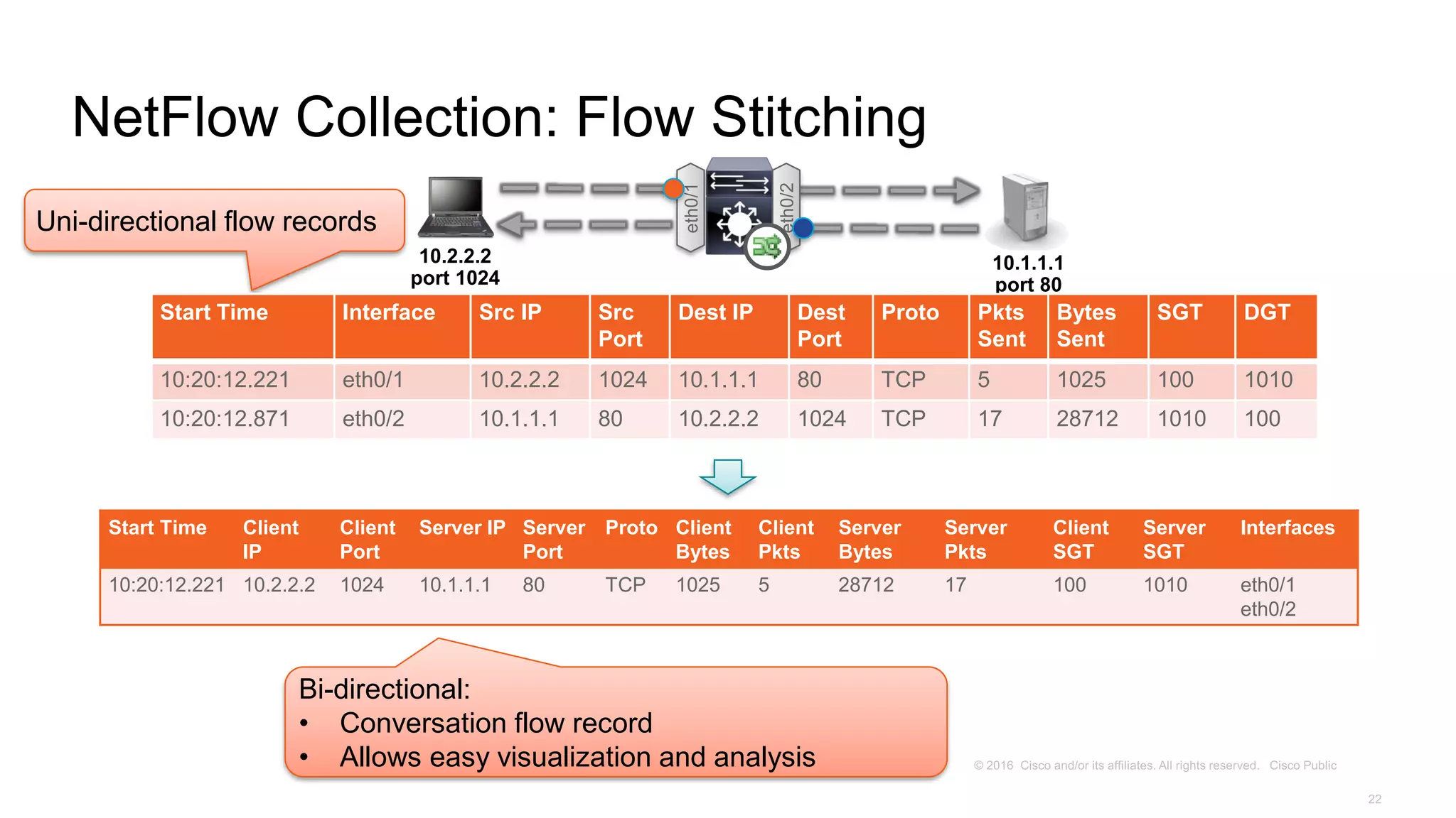 NetFlow Collection: Flow Stitching
10.2.2.2
port 1024
10.1.1.1
port 80
eth0/1
eth0/2
Start Time Client
IP
Client
Port
Server IP Server
Port
Proto Client
Bytes
Client
Pkts
Server
Bytes
Server
Pkts
Client
SGT
Server
SGT
Interfaces
10:20:12.221 10.2.2.2 1024 10.1.1.1 80 TCP 1025 5 28712 17 100 1010 eth0/1
eth0/2
Uni-directional flow records
Bi-directional:
• Conversation flow record
• Allows easy visualization and analysis
Start Time Interface Src IP Src
Port
Dest IP Dest
Port
Proto Pkts
Sent
Bytes
Sent
SGT DGT
10:20:12.221 eth0/1 10.2.2.2 1024 10.1.1.1 80 TCP 5 1025 100 1010
10:20:12.871 eth0/2 10.1.1.1 80 10.2.2.2 1024 TCP 17 28712 1010 100
 