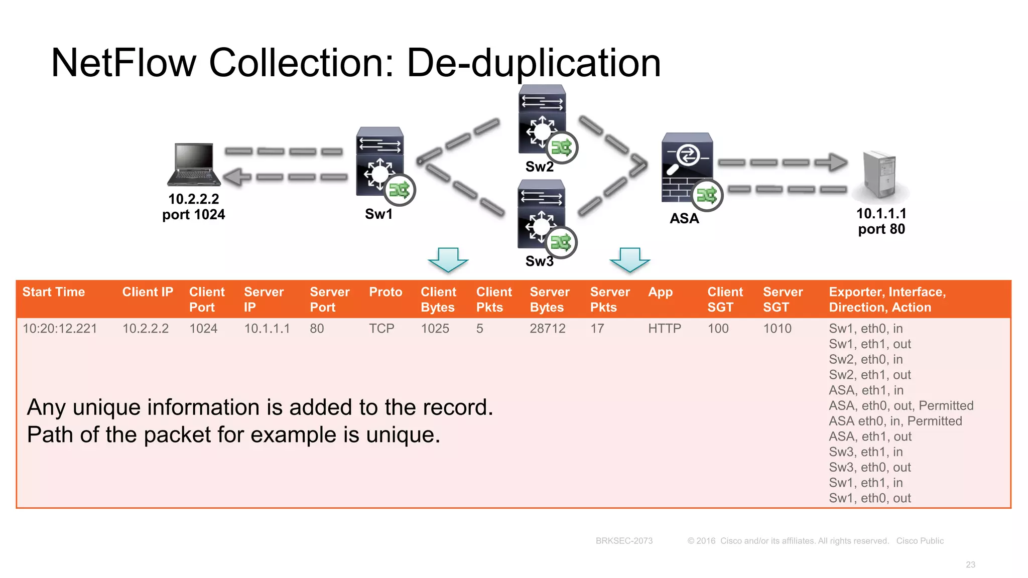 NetFlow Collection: De-duplication
Start Time Client IP Client
Port
Server
IP
Server
Port
Proto Client
Bytes
Client
Pkts
Server
Bytes
Server
Pkts
App Client
SGT
Server
SGT
Exporter, Interface,
Direction, Action
10:20:12.221 10.2.2.2 1024 10.1.1.1 80 TCP 1025 5 28712 17 HTTP 100 1010 Sw1, eth0, in
Sw1, eth1, out
Sw2, eth0, in
Sw2, eth1, out
ASA, eth1, in
ASA, eth0, out, Permitted
ASA eth0, in, Permitted
ASA, eth1, out
Sw3, eth1, in
Sw3, eth0, out
Sw1, eth1, in
Sw1, eth0, out
10.2.2.2
port 1024 10.1.1.1
port 80
Sw1
Sw2
Sw3
ASA
Any unique information is added to the record.
Path of the packet for example is unique.
 