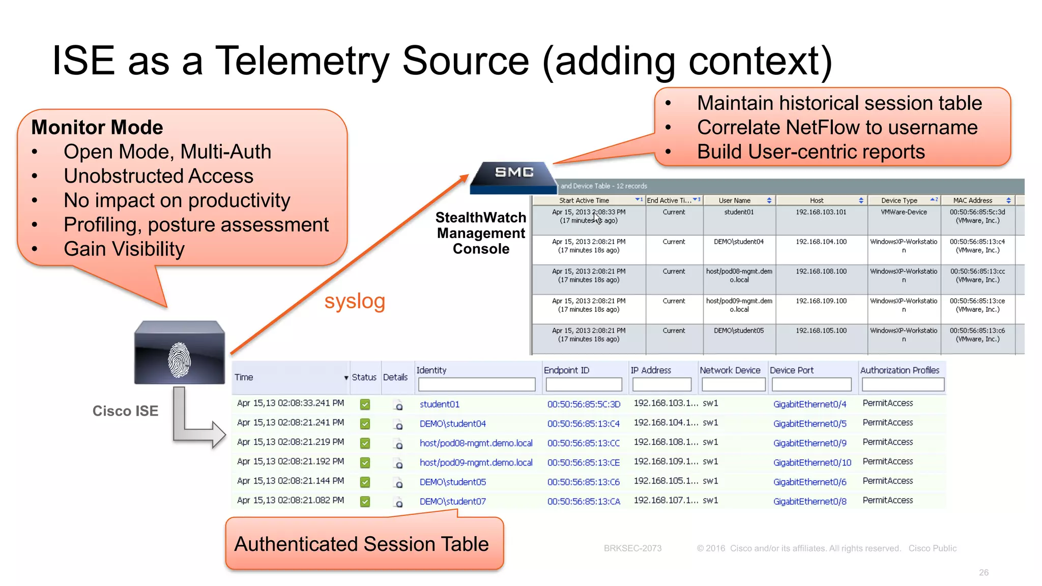 ISE as a Telemetry Source (adding context)
Monitor Mode
• Open Mode, Multi-Auth
• Unobstructed Access
• No impact on productivity
• Profiling, posture assessment
• Gain Visibility
Authenticated Session Table
Cisco ISE
• Maintain historical session table
• Correlate NetFlow to username
• Build User-centric reports
StealthWatch
Management
Console
syslog
 