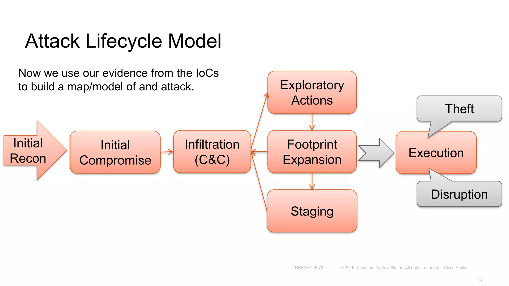 Attack Lifecycle Model
Exploratory
Actions
Footprint
Expansion
Execution
Theft
Disruption
Staging
Initial
Compromise
Initial
Recon
Infiltration
(C&C)
Now we use our evidence from the IoCs
to build a map/model of and attack.
 