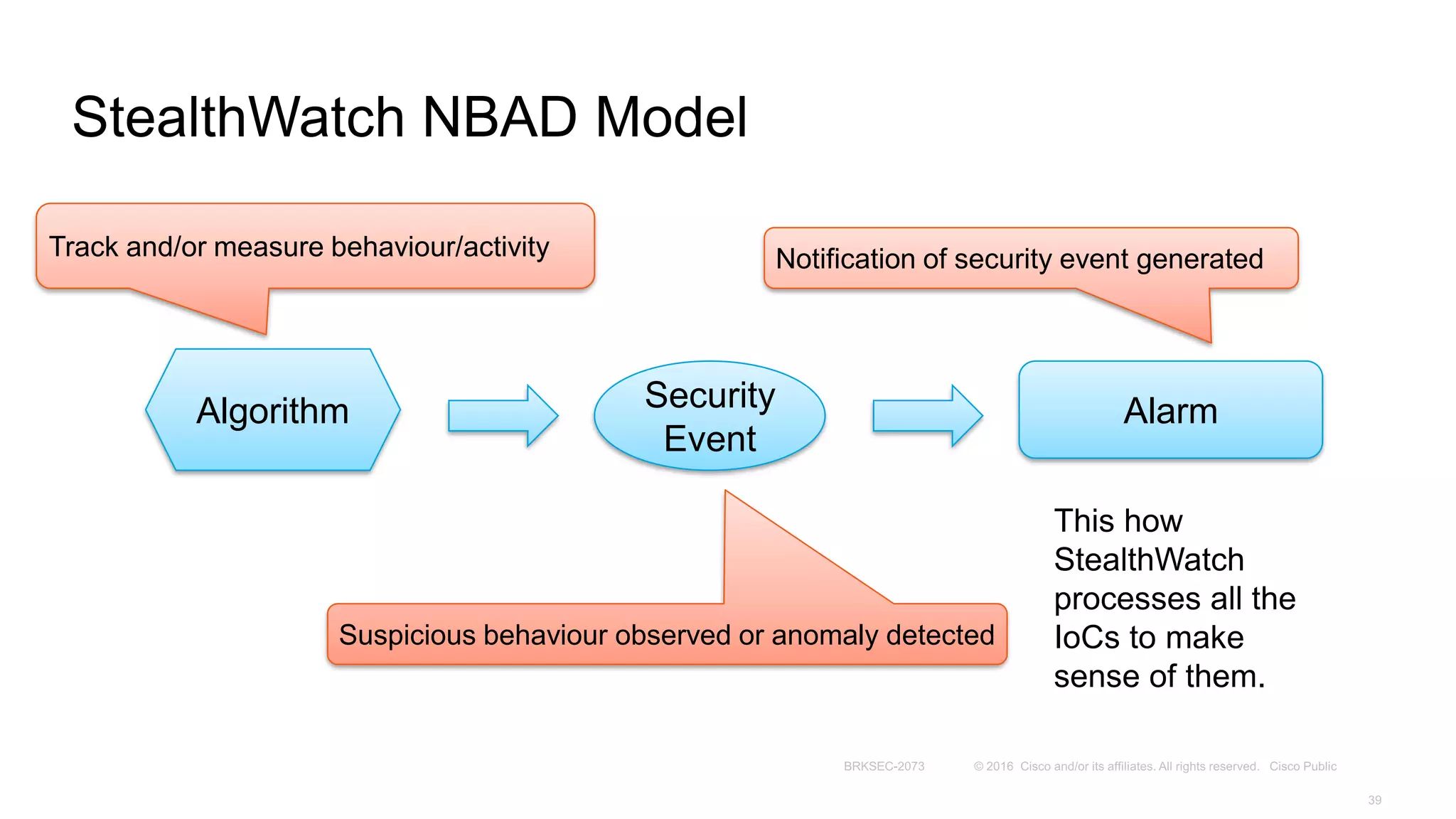 StealthWatch NBAD Model
Algorithm Security
Event
Alarm
Track and/or measure behaviour/activity
Suspicious behaviour observed or anomaly detected
Notification of security event generated
This how
StealthWatch
processes all the
IoCs to make
sense of them.
 