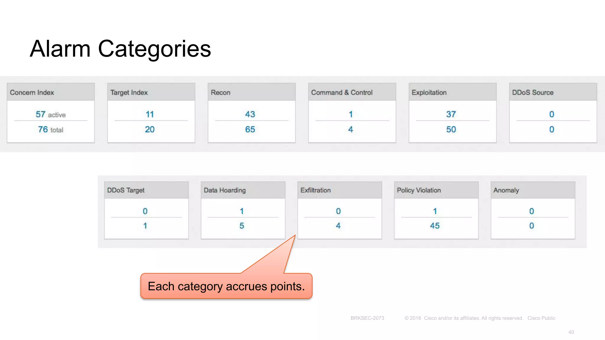 Alarm Categories
Each category accrues points.
 