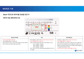 네트워크 기초
What? 무엇으로 데이터를 전송할 것인가?
데이터 전송 매체 특징 비교
랜선(UTP 케이블) 전파 광 케이블(OJC)
- 구리선(전선)을 매체로 신호를 전달
- 전압의 변화를 이용해 0과 1 신호를 구분
- 좁은 공간에 전기가 흐르는 도체가 모여있기 때문에 신호 왜곡 존재하여,
데이터가 정상적으로 전달되지 않을 가능성이 있음
- 주파수 800MHz ~ 24GHz 사이의 마이크로파 이상의 전자기파 사용
- 주파수 변화를 통해 0과 1 신호를 구분
- 2.4GHz 주파수를 사용하면 해당 주파수 전후로 채널을 나눠 사용
- 채널 1: 2380MHz ~ 2400MHz
- 채널 2: 2340MHz ~ 2360MHz
- 채널 3: 2300MHz ~ 2320MHz
- 주파수가 겹치는 경우 전파 교란(Jamming)이 발생해 통신이 끊기는 경
우가 빈번함
- 파장 780nm ~ 1650nm 사이의 근적외선 전자기파 사용
- 파장의 변화를 통해 0과 1 신호를 구분
- 전반사 원리를 이용, 내부 유리섬유 코어에 전파가 갇히는 형태로 동작
- 랜선과 달리 1개의 케이블에 여러 개의 전파를 넣어서 사용할 수 있기
때문에 1개의 케이블이 최대 60개 정도의 케이블이 연결된 효과를 얻을
수 있음(광케이블 종류에 따라 다름)
- 외부 요인에 의해 신호 왜곡이 일어날 확률이 매우 적음
전파
광
섬
유
 