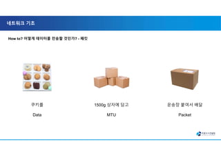 네트워크 기초
How to? 어떻게 데이터를 전송할 것인가? - 패킷
쿠키를
Data
1500g 상자에 담고
MTU
운송장 붙여서 배달
Packet
 